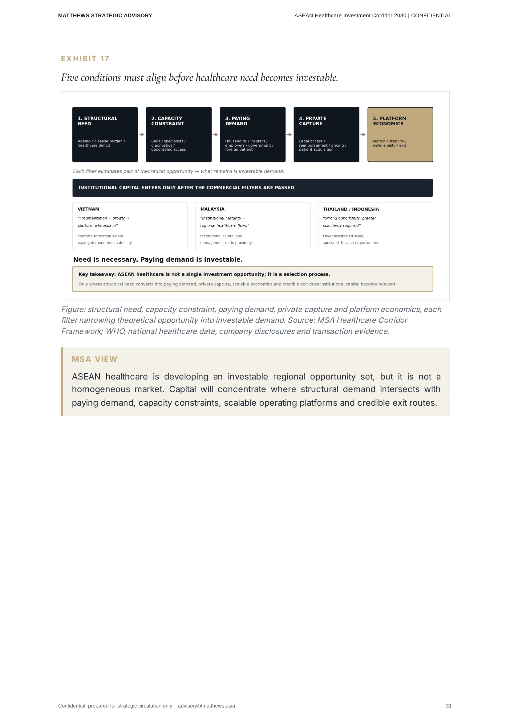 Sample exhibit from ASEAN Healthcare Investment Corridor 2030, showing the five-filter framework MSA applies to test whether healthcare need converts into investable demand